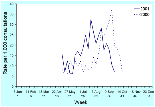 Figure 10. Consultation rates for influenza-like illness, New South Wales, 2000 and 2001, by week of report