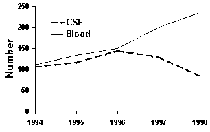 Figure 1. Numbers of meningococcal isolates from CSF