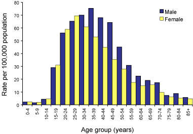 Figure 8. Notification rate for unspecified hepatitis B infections, Australia, 2002, by age group and sex