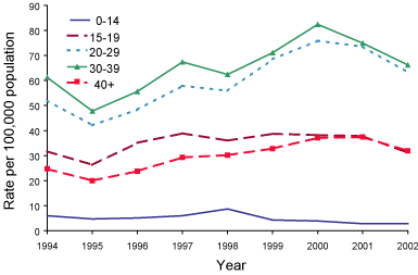 Figure 9. Trends in notification rates of incident hepatitis B infections, Australia, 1995 to 2002, by age group