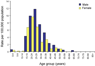 Figure 13. Notification rate for incident hepatitis C infections, Australia, 2002, by age group and sex