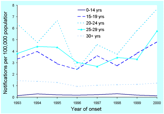 Figure. Acute hepatitis B notification rate, Australia, 1993 to 2000 by age group, and month of onset