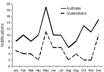 Figure 27. Notifications of leptospirosis, 1997, by month of onset
