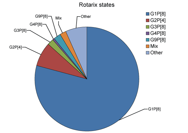 Figure 2a:  Overall distribution of rotavirus G and P genotypes identified in jusisdictions using rotrix vaccine, for children, 1 July 2009 to 30 June 2010