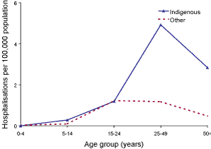 Figure 4. Acute hepatitis B hospitalisation rate, Australia, 1999 to 2002, by age group and Indigenous status