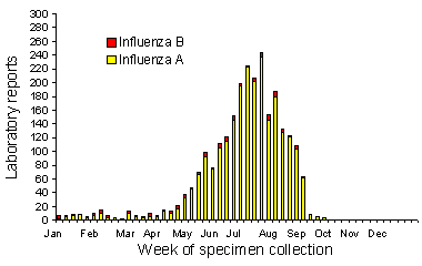 Figure 5. Influenza laboratory reports, 1998, by virus type and week of specimen collection