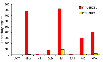 Figure 7. Influenza A and B laboratory reports, 1998, by State and Territory