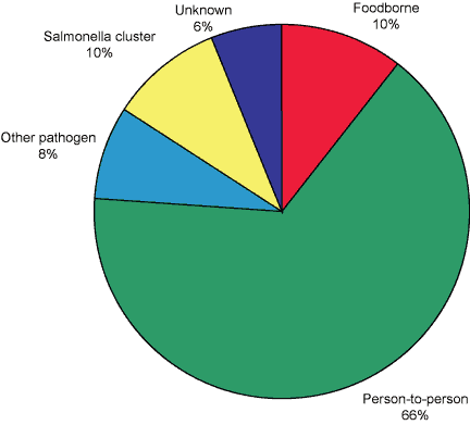 Figure. Mode of transmission for outbreaks of gastrointestinal illness reported by OzFoodNet sites, 1 January to 31 March 2006