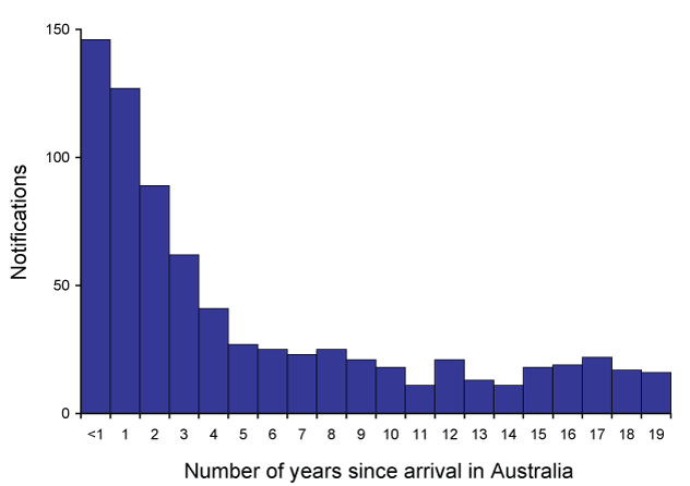 Tuberculosis notifications in the overseas-born population, Australia, 2007, by number of years since arrival in Australia