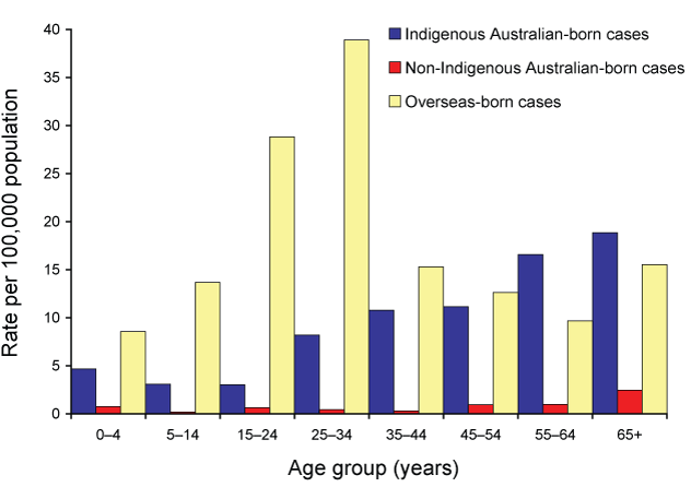 Tuberculosis notification rate per 100,000 population, Australia, 2007, by age group and population subgroup