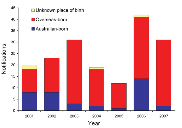 Tuberculosis notifications reported in health care workers, Australia, 2001 to 2007, by country of birth