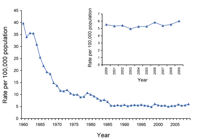 Notification rate for tuberculosis, Australia, 1960 to 2009