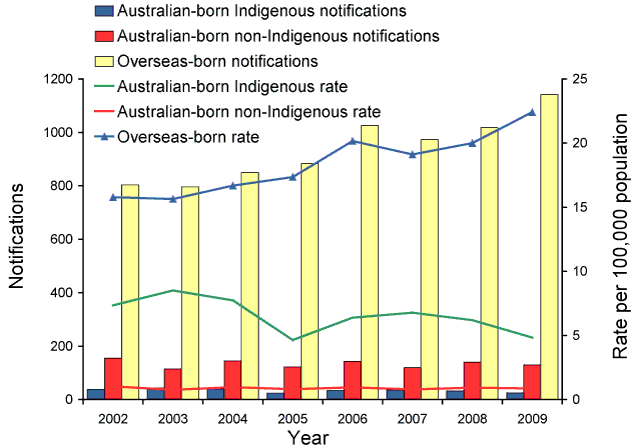 Notified cases and rate for tuberculosis, Australia, 2002 to 2009, by population subgroup