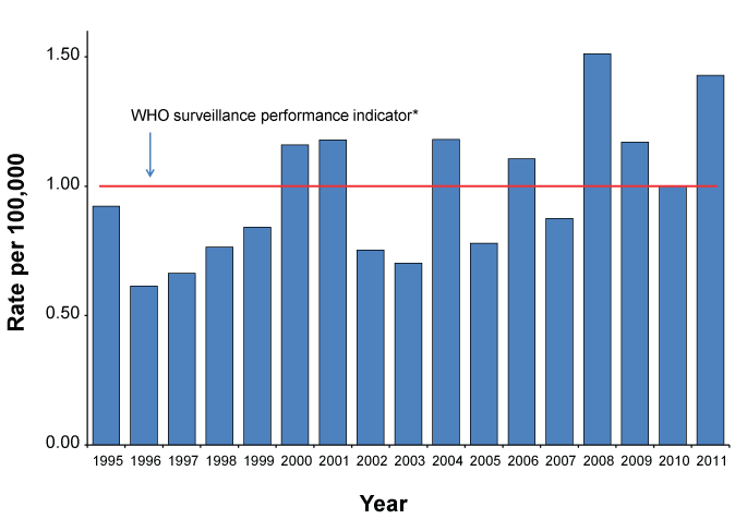 >Figure 1: Non-polio AFP rate classified by the PEP 1995 to 2011
