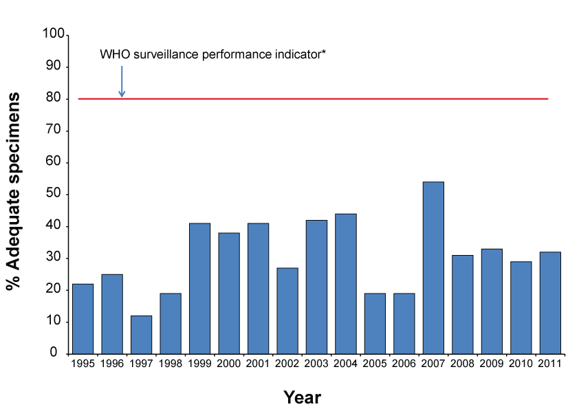 Figure 2: Percentage of AFP cases with adequate faecal specimens, 1995 to 2011