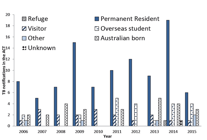 Column graph for the period 1 January 2006 to 31 December 2015. The graph shows cases of TB by residency status for each year 2006 to 2015. The highest number of cases are amongst permanent residents, with the highest number of notifications amongst perma