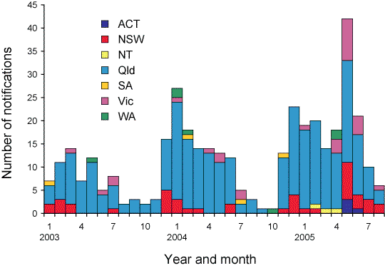 Figure. Notifications of Salmonella Hvittingfoss, January 2003 to August 2005, by jurisdiction