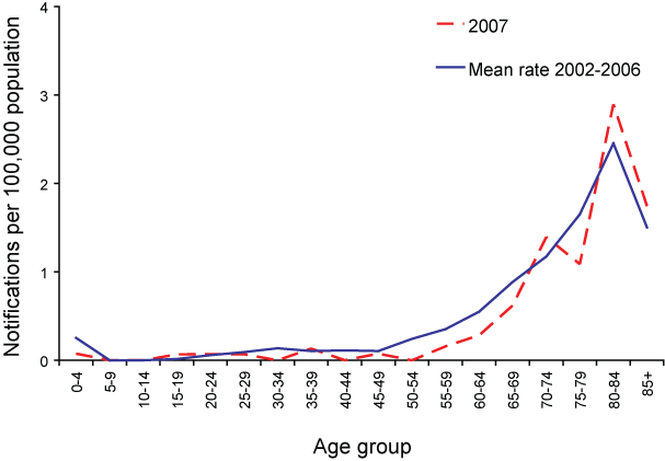 Notification rate of listeriosis, Australia, 2002 to 2007, by age group