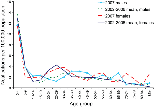 Notification rate of shigellosis, Australia, 2002 to 2007, by age group and sex