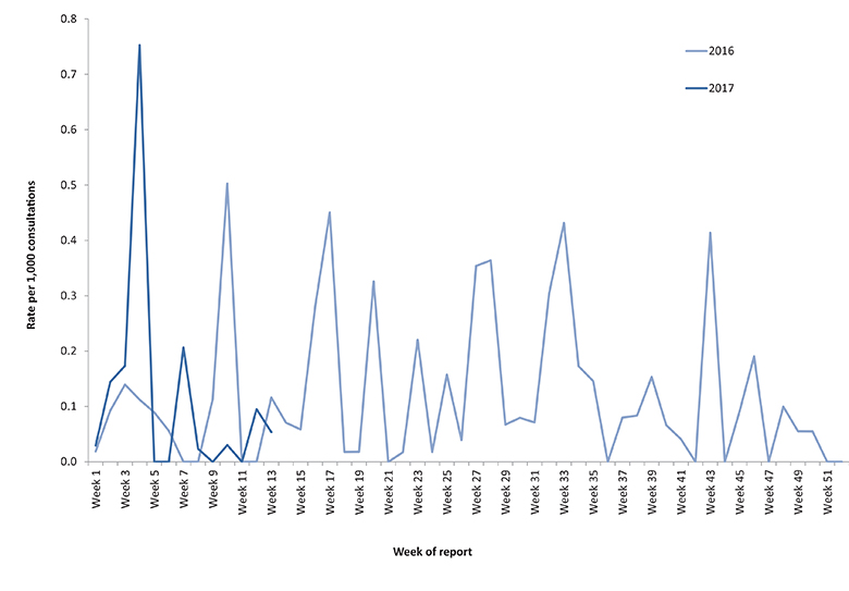 Figure 4 Line graph demonstrates the rates for chicken pox by week of report and year, from 1 January 2016 to 31 March 2017, showing an irregular trend.