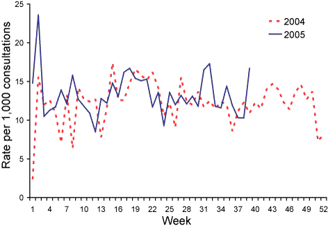 Figure 6. Consultation rates for gastroenteritis, ASPREN, 1 January to 30 September 2005, by week of report