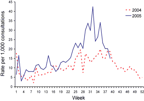 Figure 5. Consultation rates for influenza-like illness, ASPREN, 1 January to 30 September 2005, by week of report