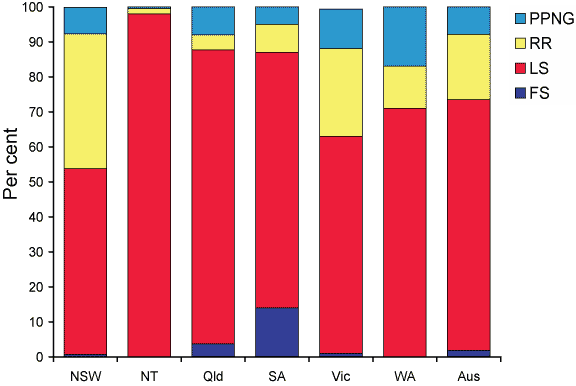 Figure 7. Categorisation of gonococci isolated in Australia , 1 April to 30 June 2005, by penicillin susceptibility and region 