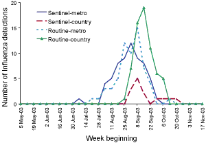 Figure 4. Timing of detections of influenza A viruses from both routine and sentinel samples, 2003