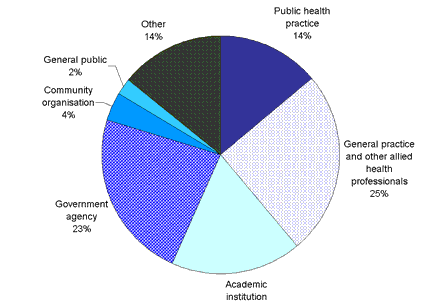 Figure 2. The self-described professional categories of respondents to the Communicable Diseases Intelligence readership survey, 2002