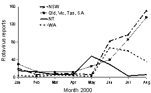 Figure 10. Rotavirus Reports, Australia, 1 January to 31 August 2000, by region
