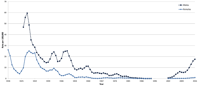 Figure 2 is a line graph that shows the centred 3-year moving average of the annual adjusted rate of syphilis diagnoses in sexual health clinics in Melbourne. There are lines for both males and females and the figure spans 1918 to 2016. There are multiple