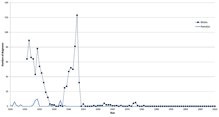 Figure 3 is a line graph that shows the raw number of chancroid diagnoses in sexual health clinics in Melbourne. There are lines for both male and female diagnoses and the figure spans 1918 to 2016. There are multiple peaks and troughs seen for both sexes