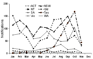 Figure 2. Notifications of pertussis, Australia, 1999, by State and month of onset