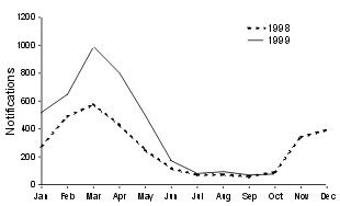 Figure 4. Notifications of Ross River virus infection, Australia, 1998 and 1999, by month of onset