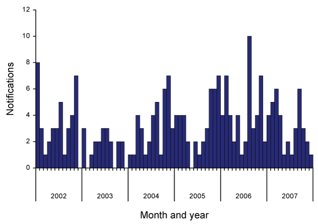 Figure 57:  Notifications of brucellosis, Australia, 2002 to 2007, by month and year of onset