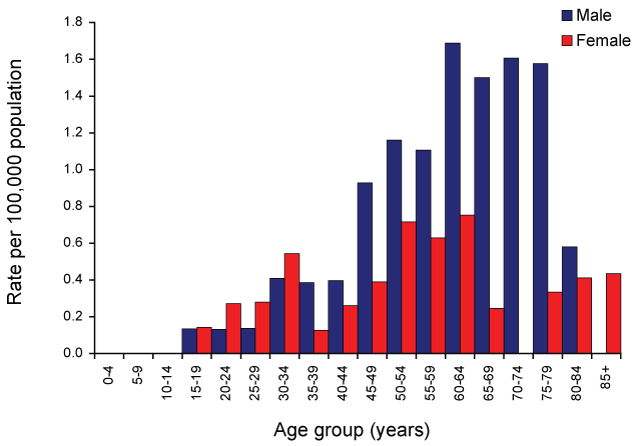 Figure 60:  Notification rate for ornithosis, Australia, 2007, by age group and sex
