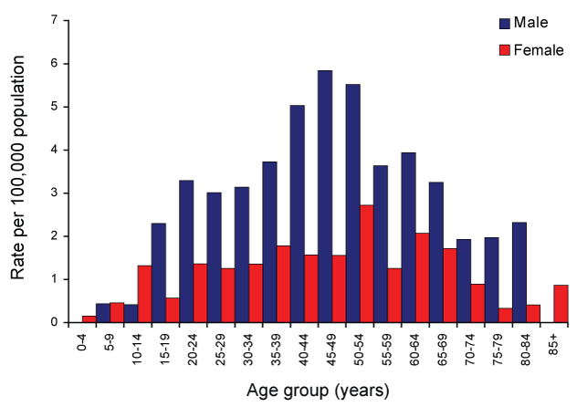 Figure 62:  Notification rate for Q fever, Australia, 2007, by age group and sex 