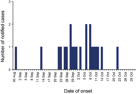 Figure 1. Notifications of confirmed measles, Adelaide, August to October 2003, by date of onset
