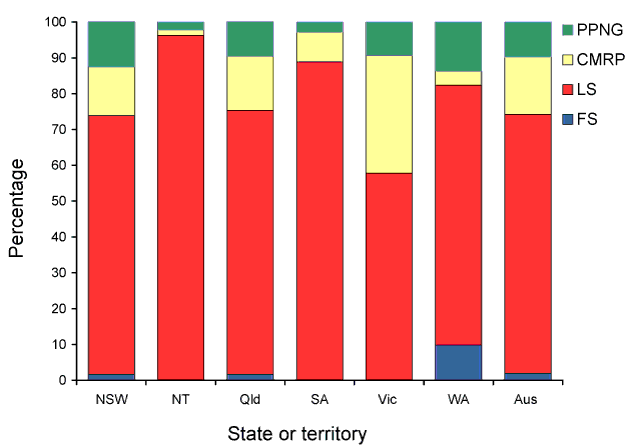 Figure 1:  Categorisation of gonococci isolated in Australia, 1 April to 30 June 2011, by penicillin susceptibility and state or territory