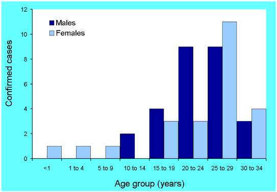 Figure 1. Confirmed cases of measles, Victoria, February to March 2001 (n=51), by age group
