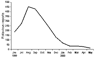 Figure 1. Rotavirus reports, Australia, June 1999 to May 2000, by month