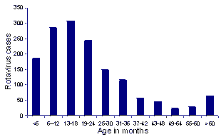 Figure 3. Rotavirus positive children, Australia, June 1999 to May 2000, by age group in months