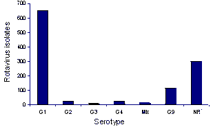Figure 4. Rotavirus isolates, Australia, June 1999 to May 2000, by serotype