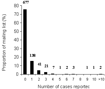 Figure 3. Respondent workload, 1997