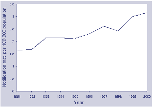 Figure 1. Notification rate for meningococcal disease, Australia, 1991 to 2000