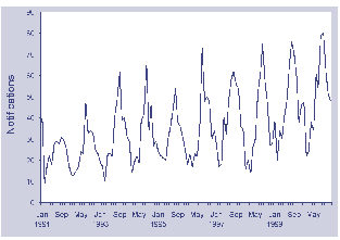 Figure 2. Notifications of meningococcal disease, Australia, 1991 to 2000, by month of onset