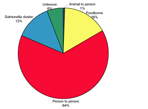 Figure 1. Mode of transmission for gastrointestinal outbreaks reported by OzFoodNet sites, January to March 2004