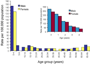 Figure 3. Notification rates of laboratory-confirmed influenza, Australia, 2003, by age group and sex, and infants aged under four years, by age and sex