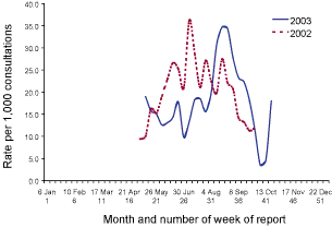 Figure 10. Consultation rates for influenza-like illness, New South Wales, 2002 and 2003, by week of report