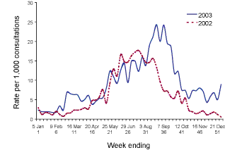 Figure 8. ASPREN consultation rates for influenza-like illness, Australia, 2002 and 2003, by week of report